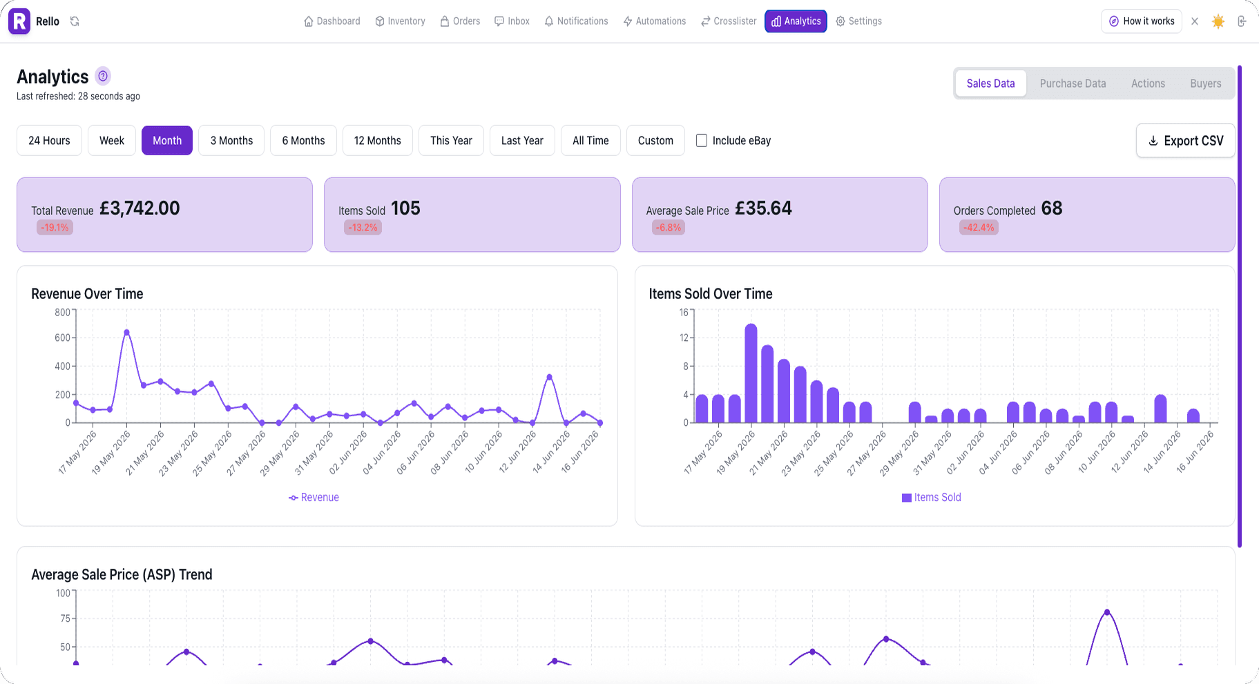 Rello Analytics: revenue, items sold, average sale price and orders over time.
