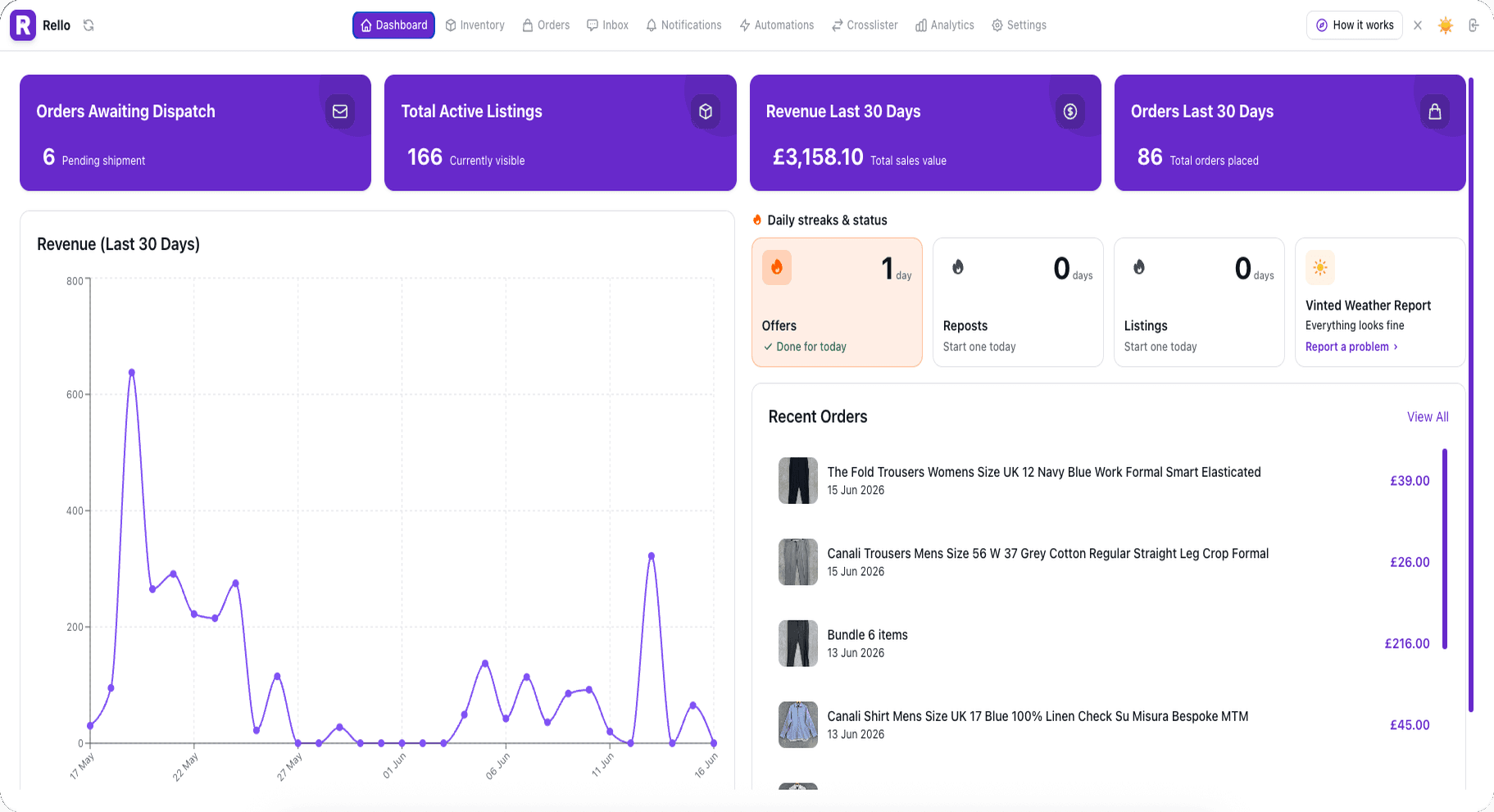 Rello's dashboard: orders awaiting dispatch, active listings, revenue, and a 30-day revenue chart.